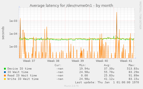 Average latency for /dev/nvme0n1
