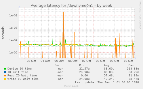 Average latency for /dev/nvme0n1