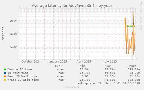 Average latency for /dev/nvme0n1