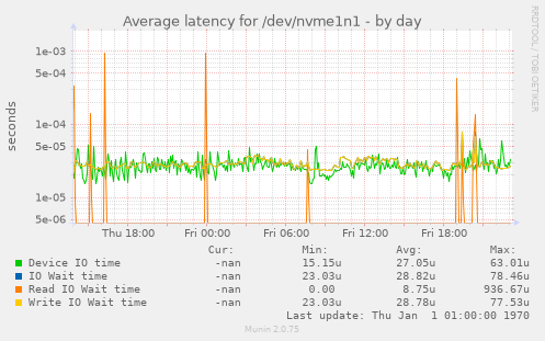 Average latency for /dev/nvme1n1