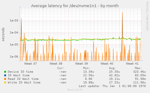 Average latency for /dev/nvme1n1