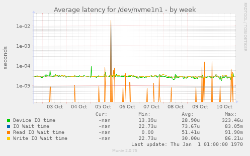 Average latency for /dev/nvme1n1