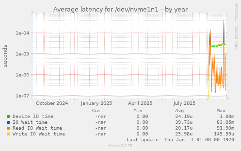 Average latency for /dev/nvme1n1