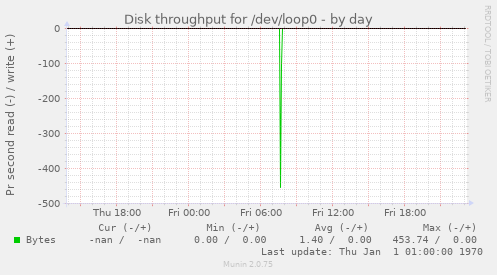 Disk throughput for /dev/loop0