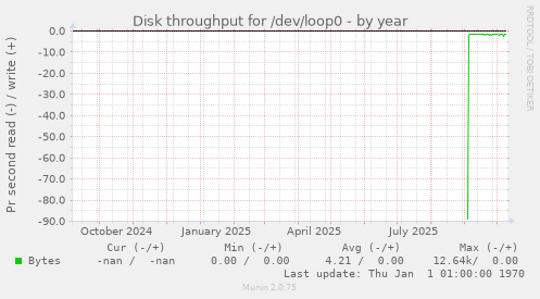 Disk throughput for /dev/loop0