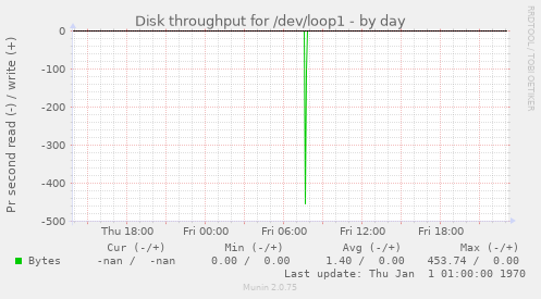 Disk throughput for /dev/loop1