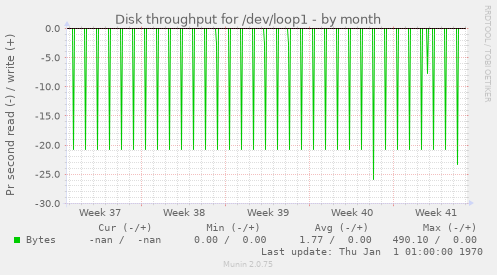 Disk throughput for /dev/loop1