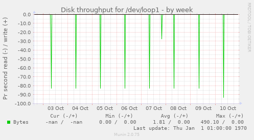 Disk throughput for /dev/loop1