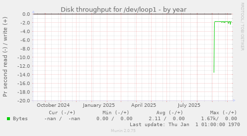 Disk throughput for /dev/loop1
