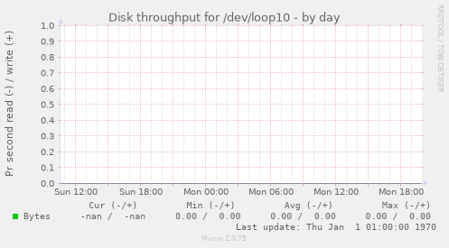 Disk throughput for /dev/loop10
