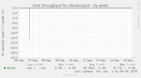 Disk throughput for /dev/loop10