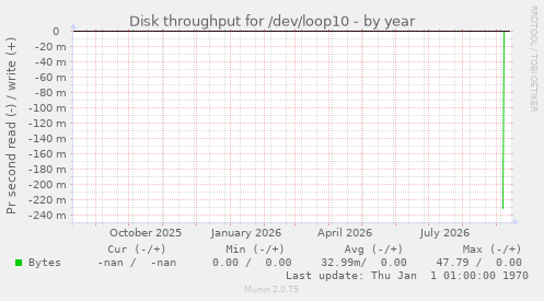 Disk throughput for /dev/loop10