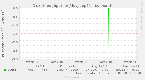 Disk throughput for /dev/loop11