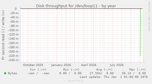 Disk throughput for /dev/loop11