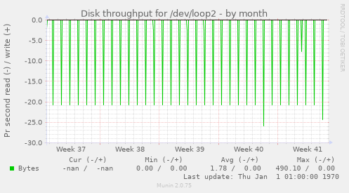 Disk throughput for /dev/loop2