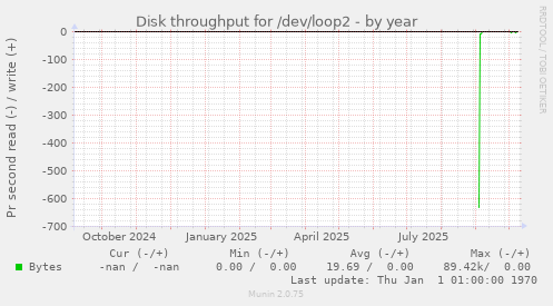 Disk throughput for /dev/loop2