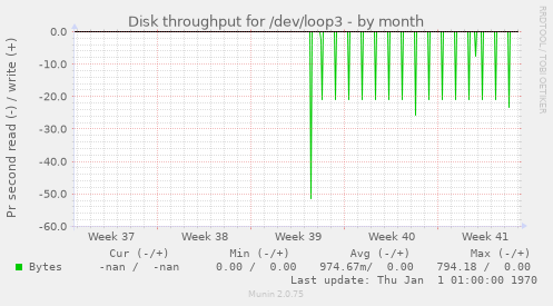 Disk throughput for /dev/loop3