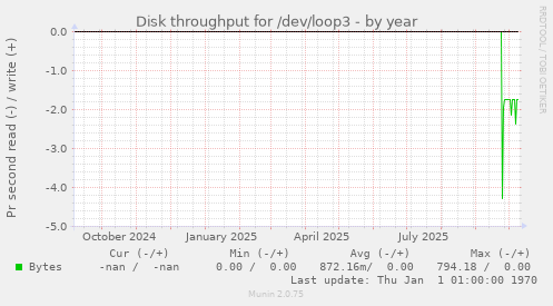 Disk throughput for /dev/loop3