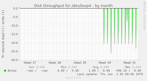 Disk throughput for /dev/loop4