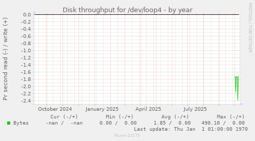Disk throughput for /dev/loop4