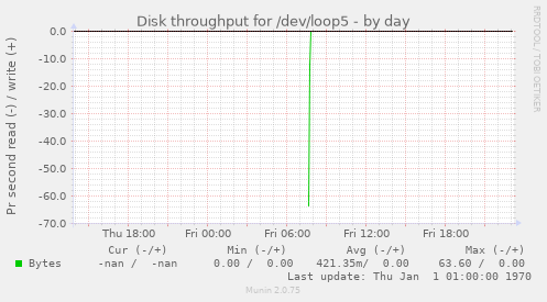 Disk throughput for /dev/loop5
