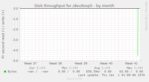 Disk throughput for /dev/loop5