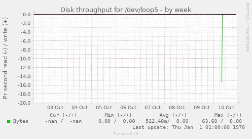 Disk throughput for /dev/loop5