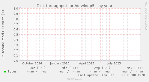 Disk throughput for /dev/loop5
