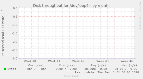 Disk throughput for /dev/loop6