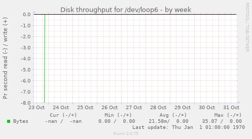 Disk throughput for /dev/loop6