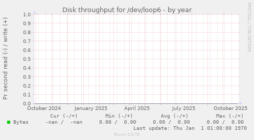 Disk throughput for /dev/loop6