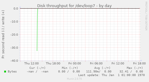 Disk throughput for /dev/loop7