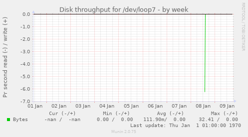 Disk throughput for /dev/loop7