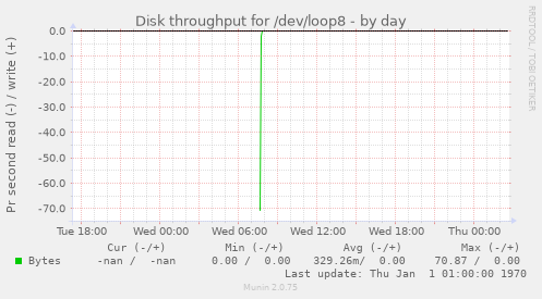 Disk throughput for /dev/loop8