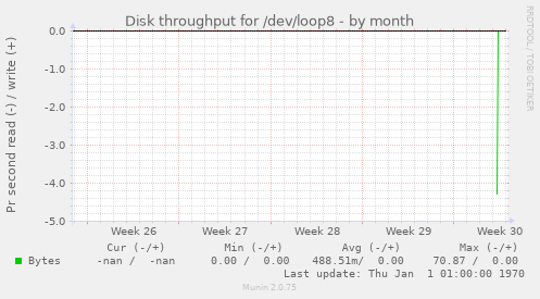 Disk throughput for /dev/loop8