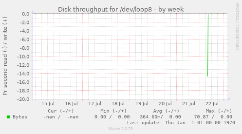 Disk throughput for /dev/loop8