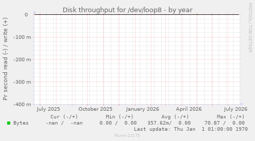 Disk throughput for /dev/loop8