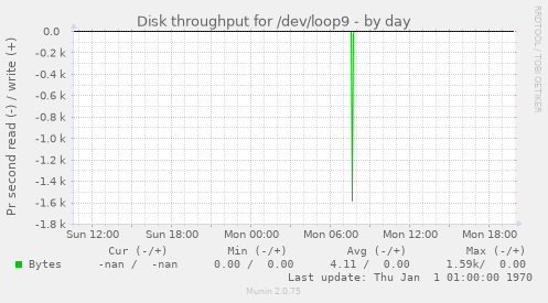 Disk throughput for /dev/loop9