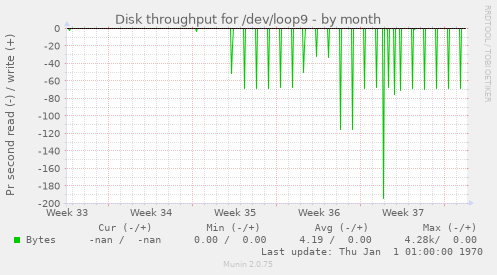 Disk throughput for /dev/loop9