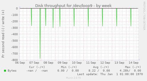 Disk throughput for /dev/loop9