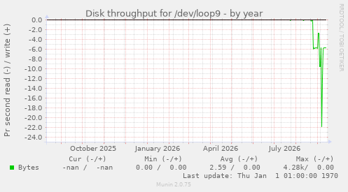 Disk throughput for /dev/loop9