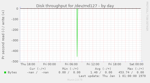 Disk throughput for /dev/md127