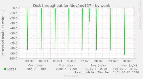 Disk throughput for /dev/md127