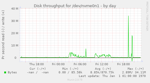 Disk throughput for /dev/nvme0n1
