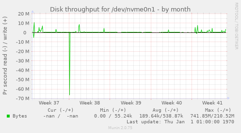 Disk throughput for /dev/nvme0n1