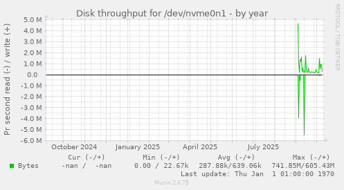 Disk throughput for /dev/nvme0n1