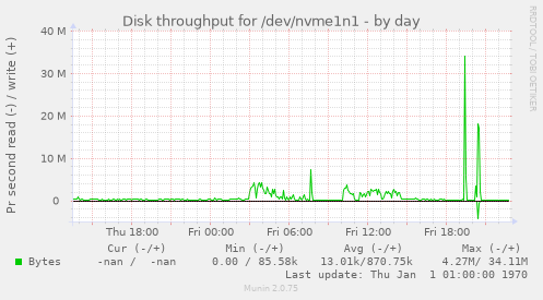 Disk throughput for /dev/nvme1n1