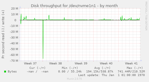 Disk throughput for /dev/nvme1n1