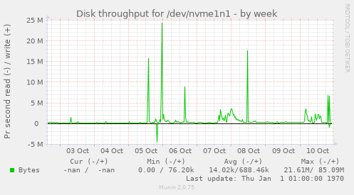 Disk throughput for /dev/nvme1n1
