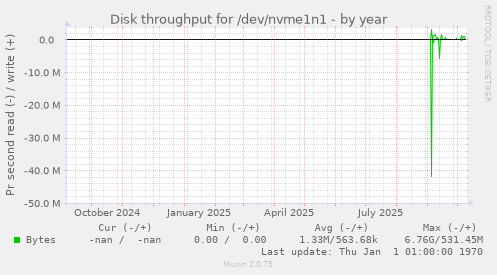 Disk throughput for /dev/nvme1n1